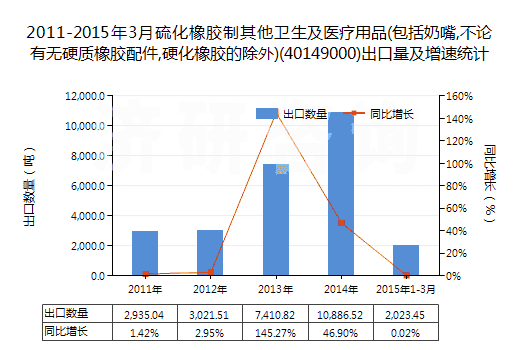 2011-2015年3月硫化橡膠制其他衛(wèi)生及醫(yī)療用品(包括奶嘴,不論有無硬質橡膠配件,硬化橡膠的除外)(40149000)出口量及增速統(tǒng)計
